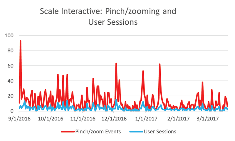 line graph showing about 3 interactions per session